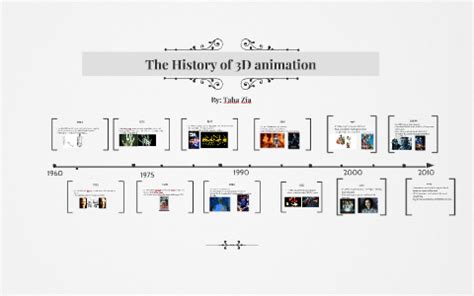 3d animation history timeline